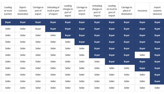 Incoterms (International Commercial Terms)